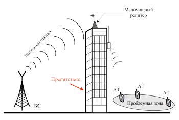 Варианты использования маломощных РЭС