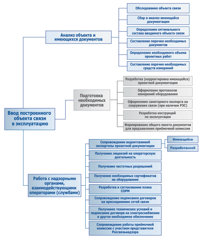 Зос в строительстве. Этапы ввода в эксплуатацию. Схема ввода в эксплуатацию. Схема ввода объектов в эксплуатацию. Ввод в эксплуатацию оборудования схема.